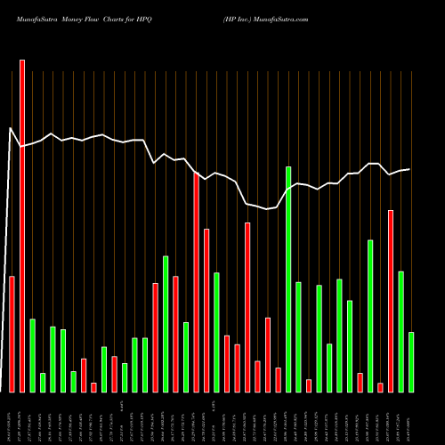 Money Flow charts share HPQ HP Inc. NYSE Stock exchange 