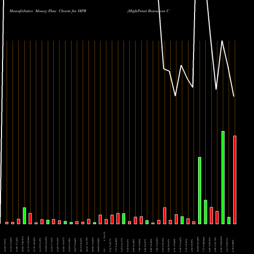 Money Flow charts share HPR HighPoint Resources Corporation NYSE Stock exchange 