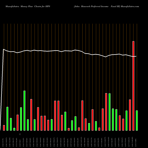Money Flow charts share HPS John Hancock Preferred Income Fund III NYSE Stock exchange 