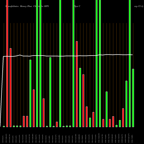 Money Flow charts share HPX Hpx Corp Cl A NYSE Stock exchange 