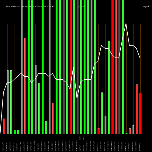 Money Flow charts share HPX.W Hpx Corp WT NYSE Stock exchange 