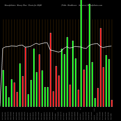 Money Flow charts share HQH Tekla Healthcare Investors NYSE Stock exchange 