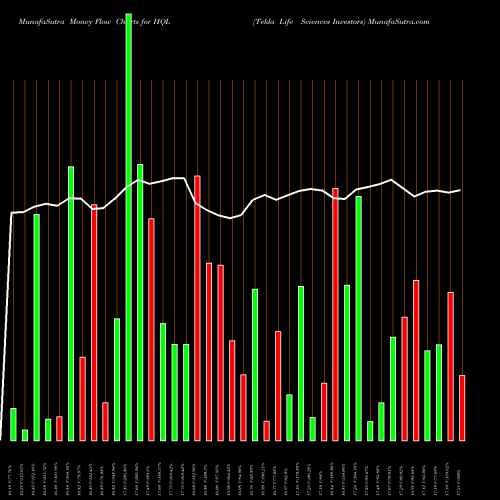 Money Flow charts share HQL Tekla Life Sciences Investors NYSE Stock exchange 