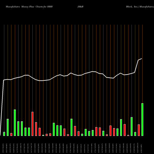 Money Flow charts share HRB H&R Block, Inc. NYSE Stock exchange 