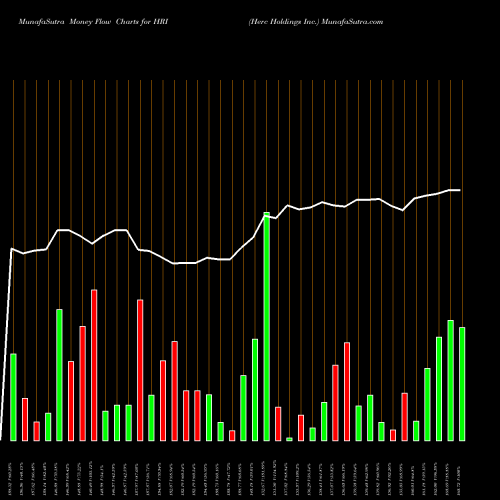 Money Flow charts share HRI Herc Holdings Inc. NYSE Stock exchange 