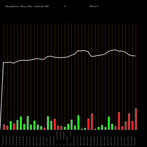 Money Flow charts share HRS Harris Corporation NYSE Stock exchange 