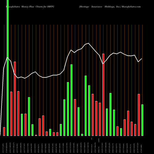 Money Flow charts share HRTG Heritage Insurance Holdings, Inc. NYSE Stock exchange 