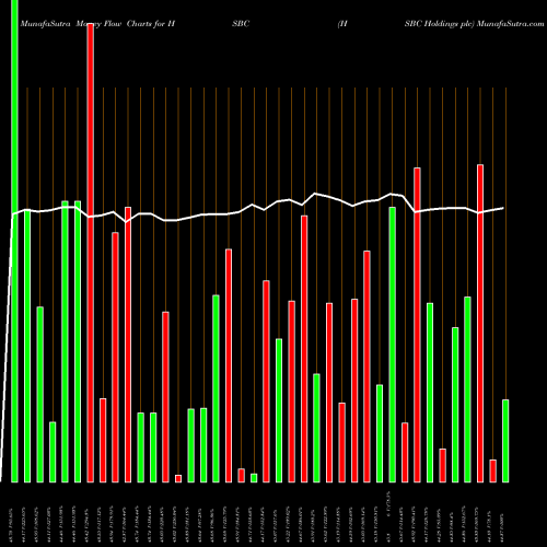 Money Flow charts share HSBC HSBC Holdings Plc NYSE Stock exchange 