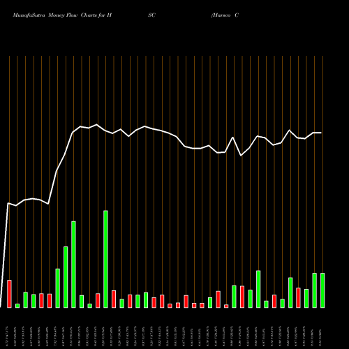 Money Flow charts share HSC Harsco Corporation NYSE Stock exchange 