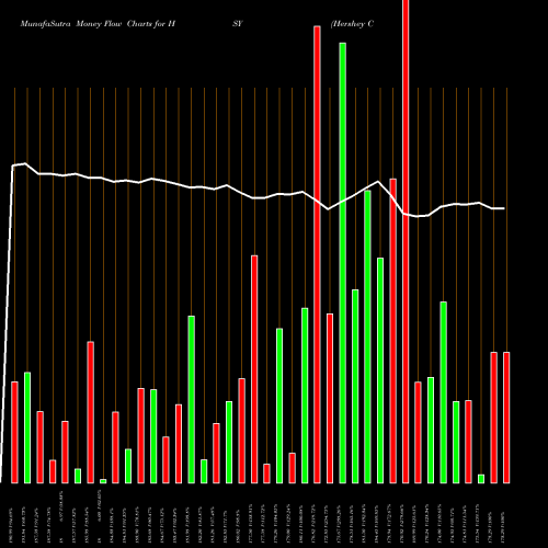 Money Flow charts share HSY Hershey Company (The) NYSE Stock exchange 