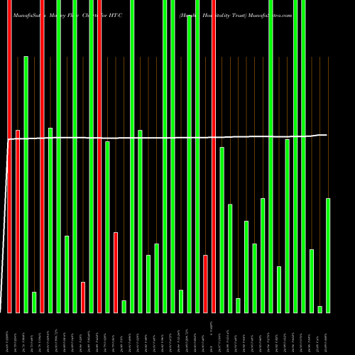 Money Flow charts share HT-C Hersha Hospitality Trust NYSE Stock exchange 