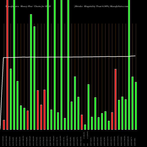 Money Flow charts share HT-D Hersha Hospitality Trust 6.50% NYSE Stock exchange 