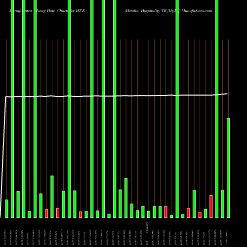 Money Flow charts share HT-E Hersha Hospitality TR [Ht/Pe] NYSE Stock exchange 