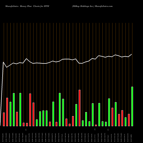 Money Flow charts share HTH Hilltop Holdings Inc. NYSE Stock exchange 