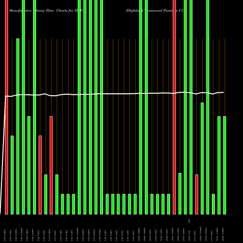 Money Flow charts share HTP.U Highland Transcend Partners I Corp [Htpa.U] NYSE Stock exchange 