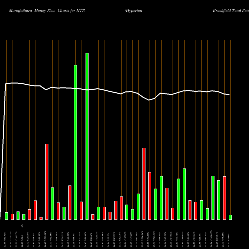 Money Flow charts share HTR Hyperion Brookfield Total Return Fund NYSE Stock exchange 