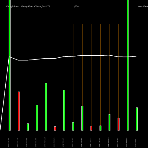 Money Flow charts share HTS Hatteras Financial Corp NYSE Stock exchange 