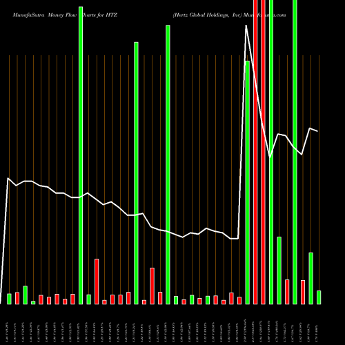 Money Flow charts share HTZ Hertz Global Holdings, Inc NYSE Stock exchange 