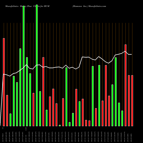 Money Flow charts share HUM Humana Inc. NYSE Stock exchange 