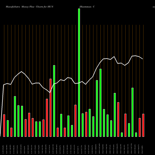 Money Flow charts share HUN Huntsman Corporation NYSE Stock exchange 