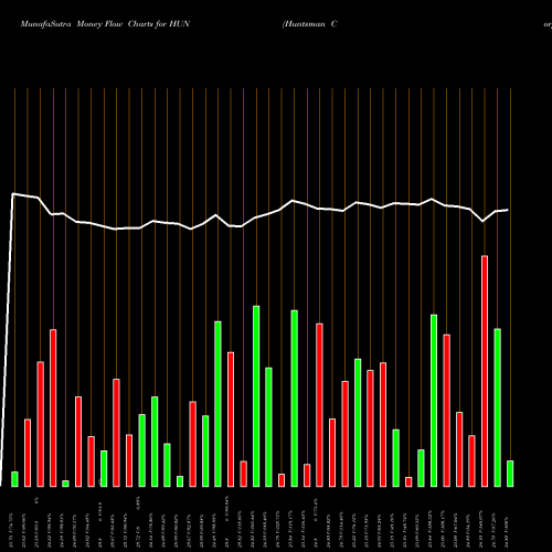 Money Flow charts share HUN Huntsman Corporation NYSE Stock exchange 