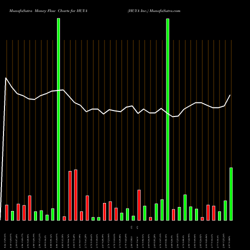 Money Flow charts share HUYA HUYA Inc. NYSE Stock exchange 