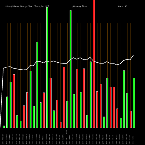 Money Flow charts share HVT Haverty Furniture Companies, Inc. NYSE Stock exchange 