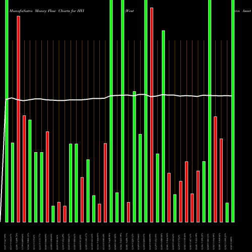Money Flow charts share HYI Western Asset High Yield Defined Opportunity Fund Inc. NYSE Stock exchange 
