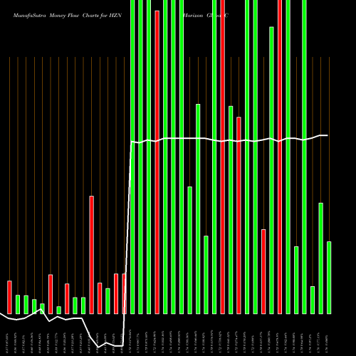 Money Flow charts share HZN Horizon Global Corporation NYSE Stock exchange 