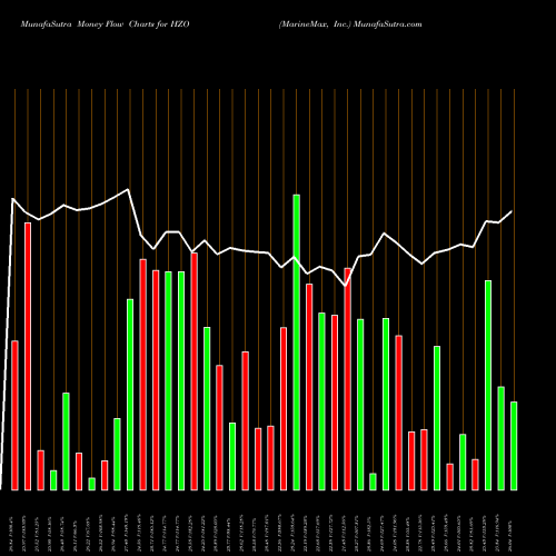 Money Flow charts share HZO MarineMax, Inc. NYSE Stock exchange 