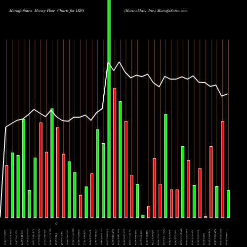 Money Flow charts share HZO MarineMax, Inc. NYSE Stock exchange 