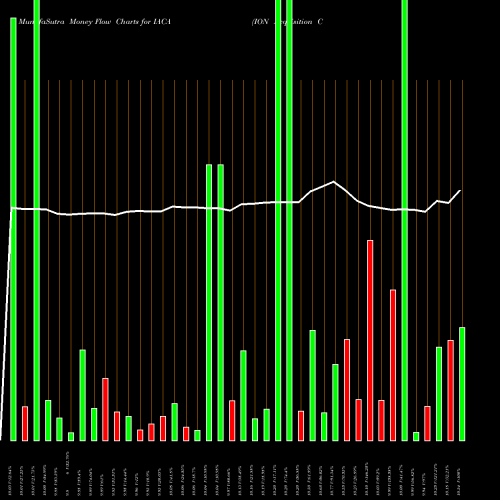 Money Flow charts share IACA ION Acquisition Corp 1 Ltd Cl A NYSE Stock exchange 