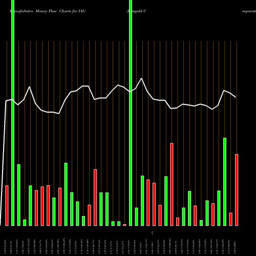 Money Flow charts share IAG Iamgold Corporation NYSE Stock exchange 