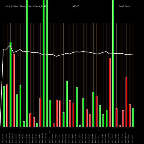 Money Flow charts share IBN ICICI Bank Limited NYSE Stock exchange 