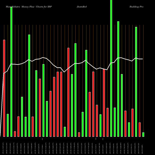 Money Flow charts share IBP Installed Building Products, Inc. NYSE Stock exchange 