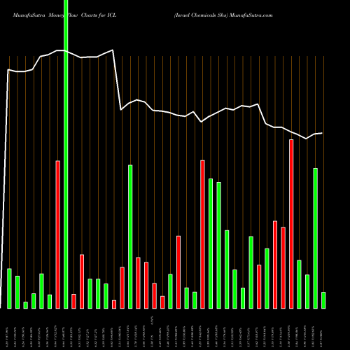 Money Flow charts share ICL Israel Chemicals Shs NYSE Stock exchange 
