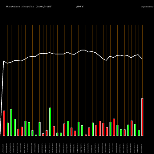 Money Flow charts share IDT IDT Corporation NYSE Stock exchange 
