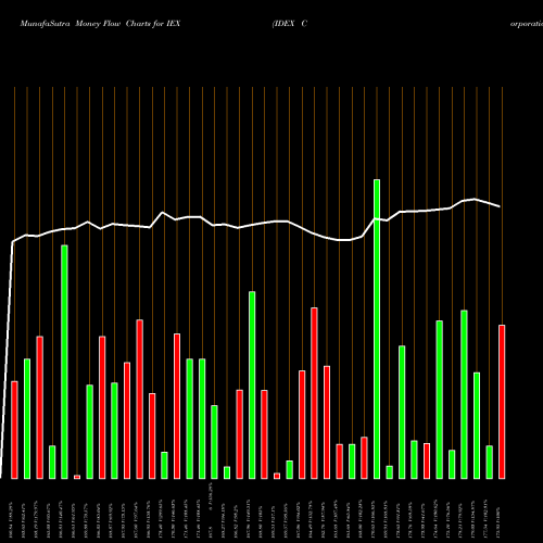 Money Flow charts share IEX IDEX Corporation NYSE Stock exchange 