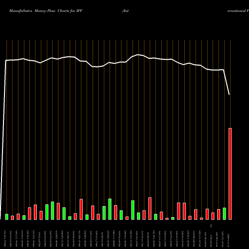 Money Flow charts share IFF International Flavors & Fragrances, Inc. NYSE Stock exchange 