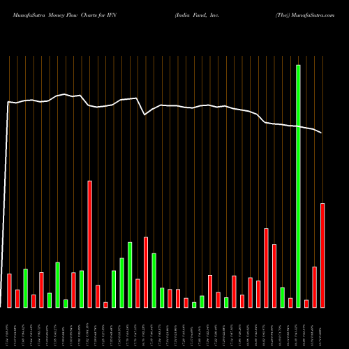 Money Flow charts share IFN India Fund, Inc. (The) NYSE Stock exchange 