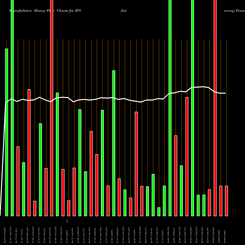 Money Flow charts share IFS Intercorp Financial Services Inc NYSE Stock exchange 