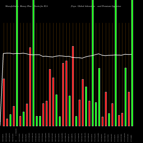Money Flow charts share IGA Voya Global Advantage And Premium Opportunity Fund NYSE Stock exchange 