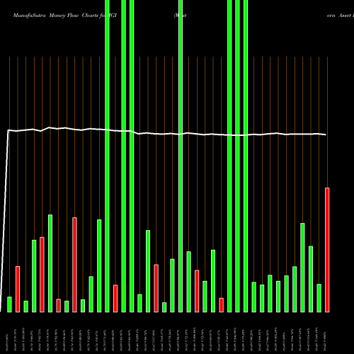 Money Flow charts share IGI Western Asset Investment Grade Defined Opportunity Trust Inc. NYSE Stock exchange 