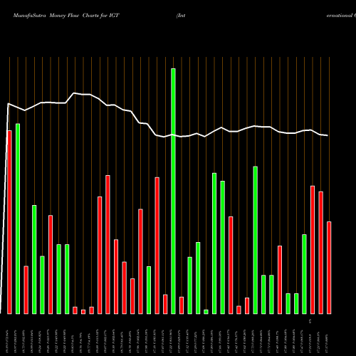 Money Flow charts share IGT International Game Technology NYSE Stock exchange 