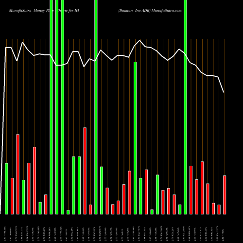 Money Flow charts share IH Ihuman Inc ADR NYSE Stock exchange 