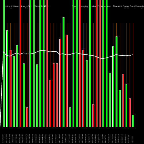 Money Flow charts share IHD Voya Emerging Markets High Income Dividend Equity Fund NYSE Stock exchange 