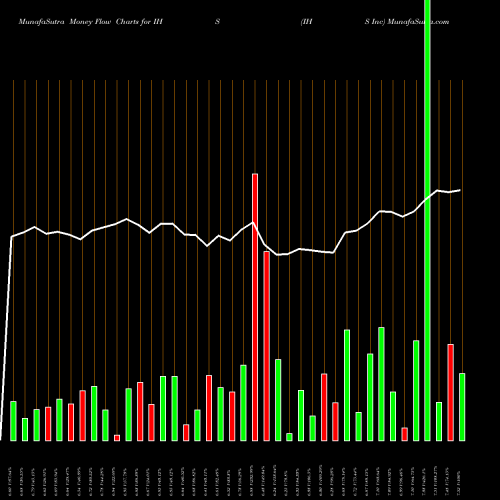 Money Flow charts share IHS IHS Inc NYSE Stock exchange 