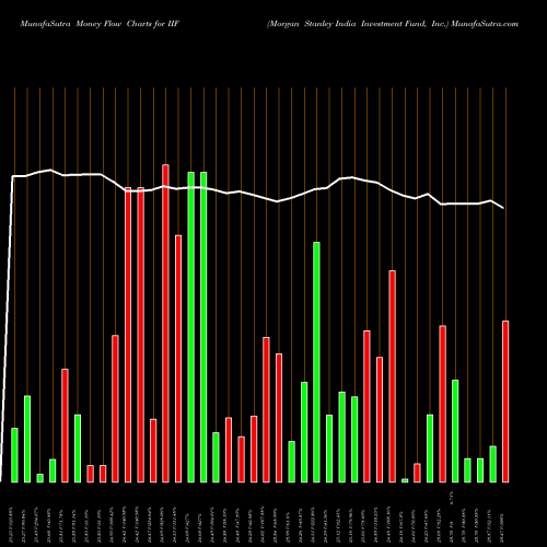 Money Flow charts share IIF Morgan Stanley India Investment Fund, Inc. NYSE Stock exchange 