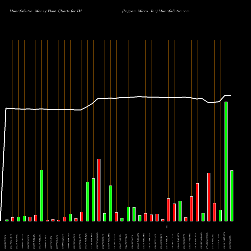 Money Flow charts share IM Ingram Micro Inc NYSE Stock exchange 