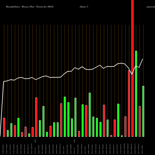 Money Flow charts share IMAX Imax Corporation NYSE Stock exchange 
